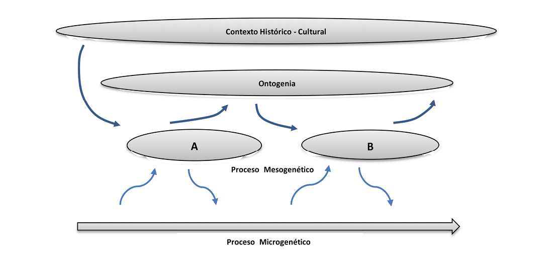 Microgenesis vygotsky new arrivals